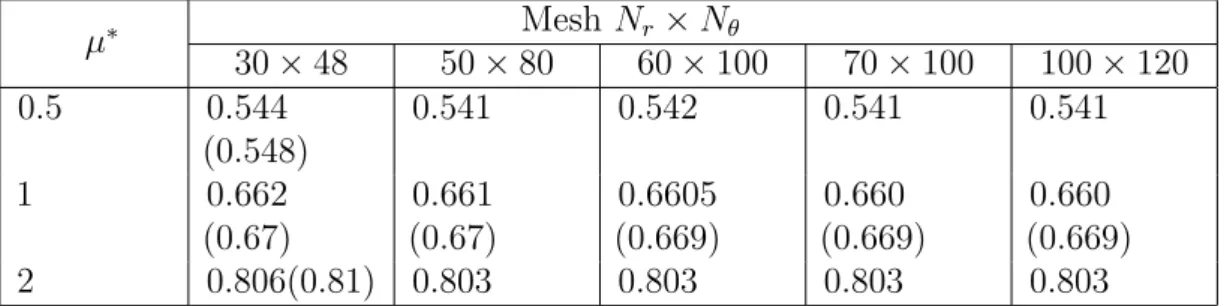 Table 3.1: Evolution of the steady-state drag coefficient, C D with the size of the