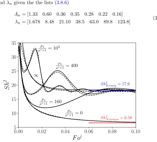 Figure 3.15: Temporal evolution of the Sherwood number for different values of