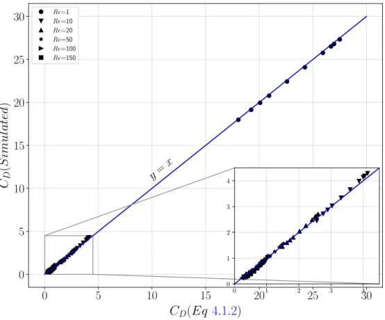 Figure 4.2: Parity plot of the drag coefficient: symbols: present simulations vs Eq. ( 4.1.2 ) combined with Mei and Klausner [ 1992 ] and Schiller [ 1933 ] correlations, blue lines: y = x (each Reynolds number contains different viscosity ratios)