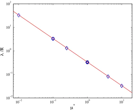 Figure 4.9: Effective interface slip length λ for a steady uniform flow as a function of µ ∗ for Re = 0.01 (◦), Re = 0.1 ( ♦) and Re = 1 ()