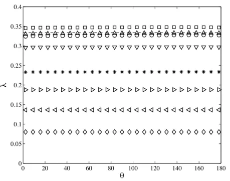 Figure 4.10: Value of the effective interface slip length λ as a function of the polar angle θ for Re = 0.1 and µ ∗ = 1 at different times: ♦ t/t ν = 0.002 / t/t ν = 0.006,