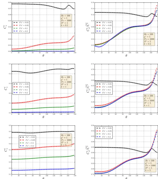 Figure 4.15: Evolution of the interface concentration profile (left), and of the ratio