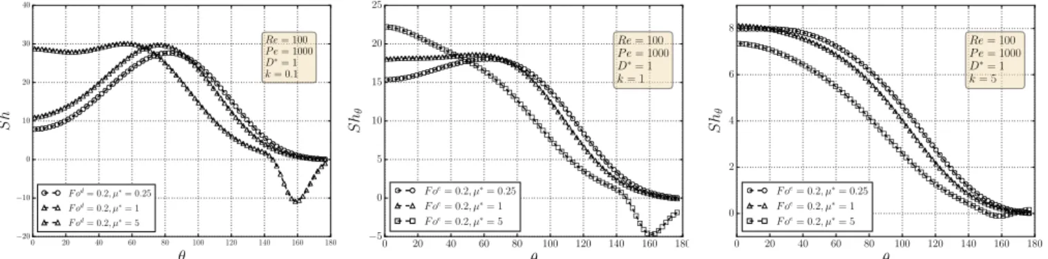 Figure 4.18: Combined effect of the viscosity ratio and the partition coefficient on the asymptotic local Sherwood number.