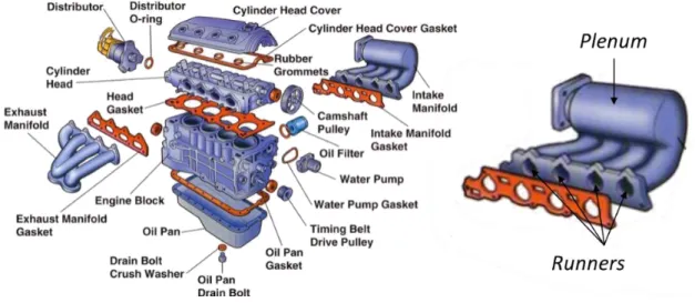 Figure 1 : Vue éclatée d’un moteur automobile présentant le répartiteur d’air (Intake Manifold) 