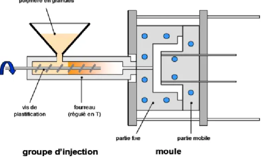 Figure 15 : Schéma d’une presse à injecter pendant la phase de plastification (El Otmani, 2009) 