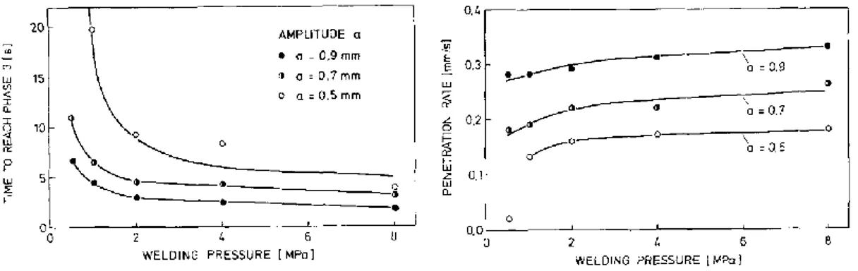 Figure 21 : Impact de la pression et de l'amplitude sur le temps de cycle (Schlarb &amp; Ehrenstein, 1989) 