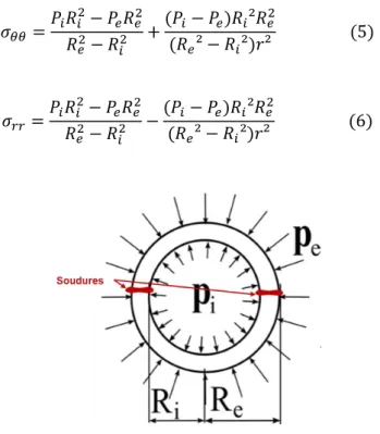 Figure 37 : Contraintes générées lors de l'application d'une pression interne dans un cylindre (Fond, Document scolaire) 