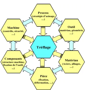 Figure I. 1: Eléments de tréflage. 