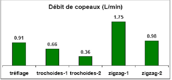 Figure II. 6 : Débit de copeau en fonction des stratégies étudiées [Hascoet, 2006]. 