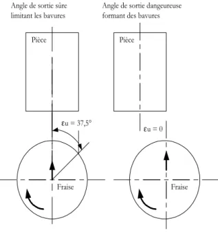 Figure II. 17  :  Influence de l'angle de sortie sur la formation de bavures. 