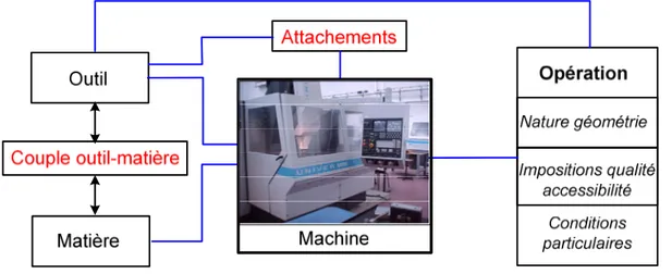 Figure II. 19 : Schéma de principe du Couple « Outil/Matière ».  II.3.3.2. But du COM 