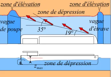 Figure 1.6 : schéma simplifié des différents types de vague générées par un navire. 
