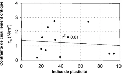 Figure 1.37 : Corrélation entre la contrainte de cisaillement et l’ indice de plasticité   (Briaud et al., 2001) 