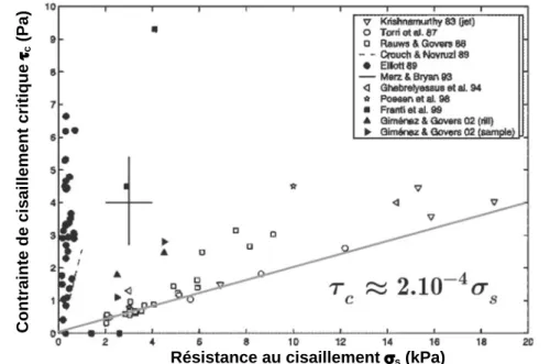 Figure 1.39 : Corrélation entre la contrainte de cisaillement et  le pourcentage d’argile   (Léonard et Richard, 2004 d’après Bonelli., 2005) 