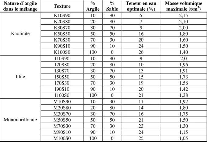 Tableau 2.3 : Propriétés physiques des textures composées d’argile et de sable 