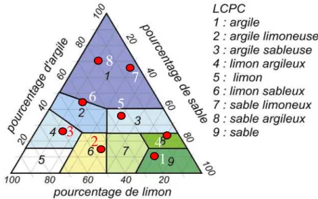 Figure 2.2 : Différentes textures de sol testées dans le diagramme ternaire 