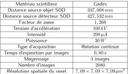 Table 2.6 – Paramètres des mesures tomographiques
