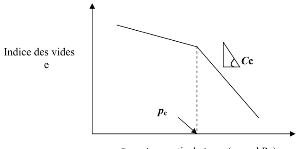 Figure 2.1 : Courbe de compression (e-log σ v ) entre l’indice des vides total e et la contrainte  verticale ( σ v )