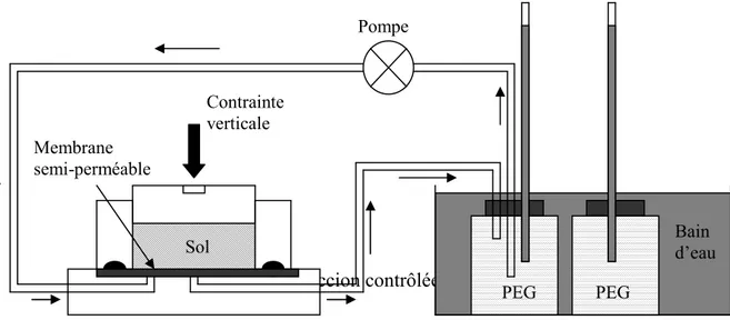 Figure 2.2 : Oedomètre à succion contrôlée (d’après Delage et al., 1992) 