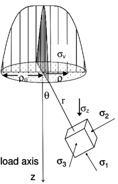 Figure 3.3 : Contraintes exercées sur un volume élémentaire de sol sous l’effet d’une  distribution  de  contrainte  verticale  à  la  surface