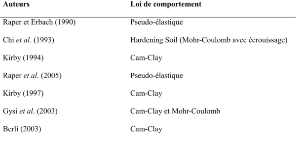 Tableau  3.2 :  Les  lois  de  comportement  utilisées  dans  les  modélisations  à  éléments  finis  appliqués aux sols agricoles