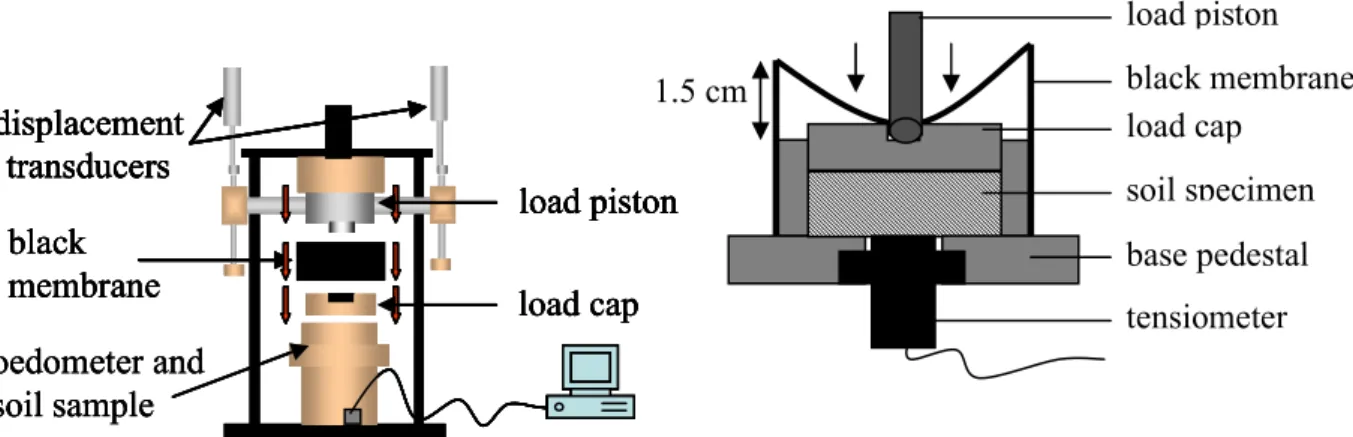 Figure 1: Oedometer equipped with a tensiometer for suction monitoring. Schematic layout of  the neoprene membrane covering the oedometer cell: an air pocket of 15 mm high is provided  between the membrane and the cell