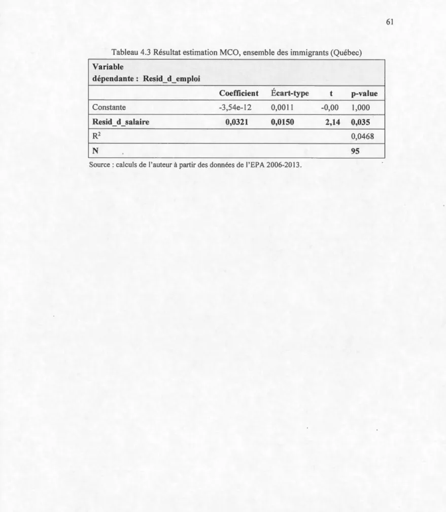 Tableau 4.3  R és ultat  estimation  M CO, e n se mbl e  de s  immi g r a nt s  (Québec) 