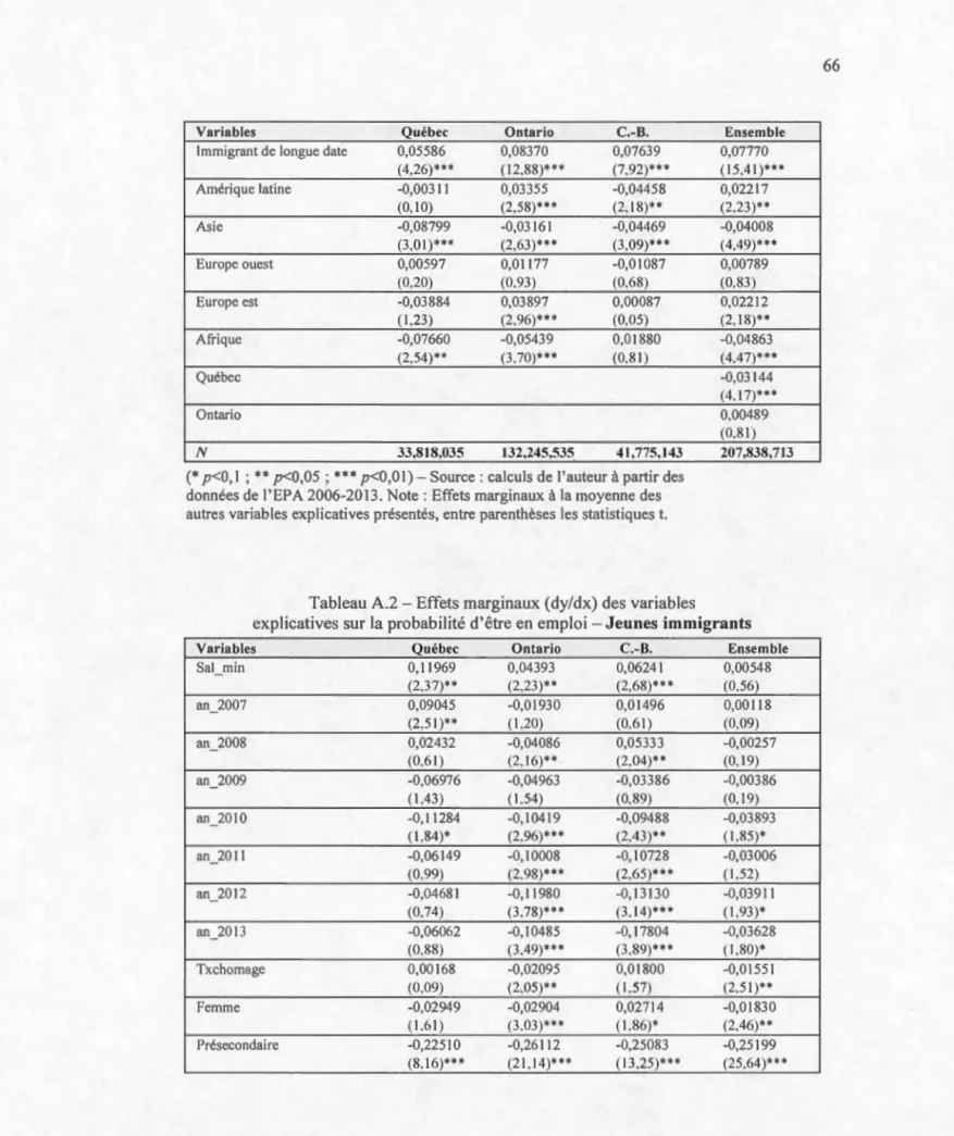 Tableau A.2 - Effets  mar g in a u x (dy/dx)  d es  var i ab l es 