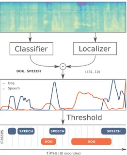 Figure 1: Semi-supervised polyphonic sound event detection work- work-flow illustrated for dog and speech event types as examples.