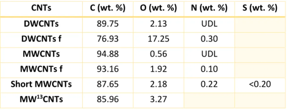 Table 8 Elemental analysis (C, O, N and S) of the five CNT samples used (in wt. %). For orange boxes, analysis was  not done because those elements were not expected