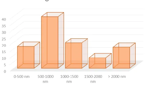 Figure 30 Distribution diagram of the length for the MWCNTs shorts. 