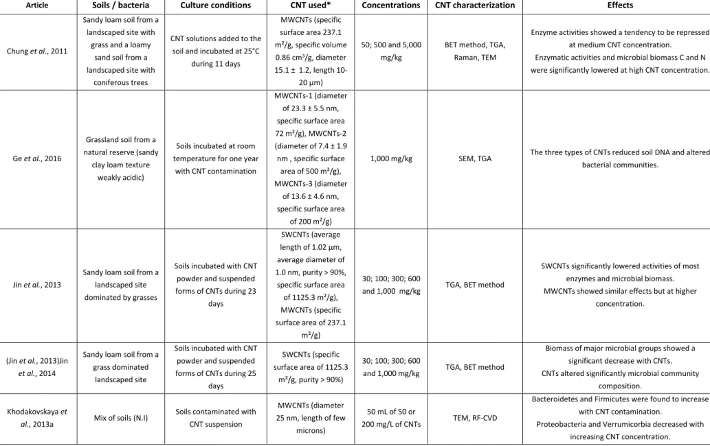 Table 1 Studies on CNT impacts and behavior on soil microorganisms 