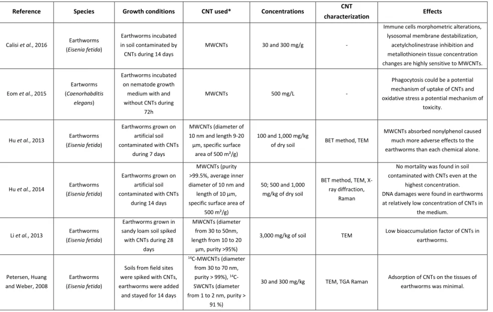 Table 2 Studies on CNT impacts and behavior on soil macroorganisms  Reference  Species  Growth conditions  CNT used*  Concentrations  CNT 