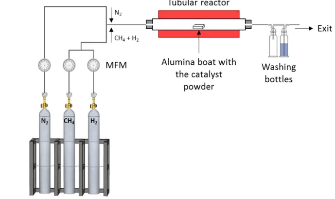 Figure 9 Diagram of the experimental setup used for the synthesis of DWCNT by CCVD from CH 4 