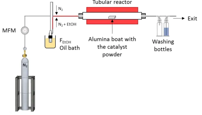 Figure 10 Diagram of the experimental setup used for the synthesis of MW 13 CNT by CCVD using EtOH