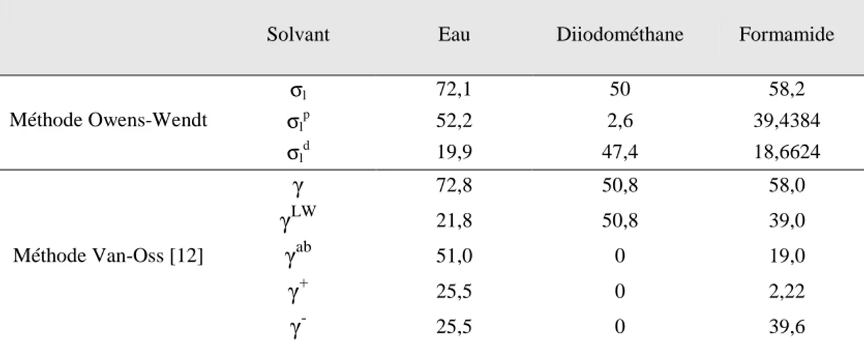 Tableau II.1 : Valeurs de constantes d’énergie de surface en mJ.m -2  pour les trois solvants utilisés