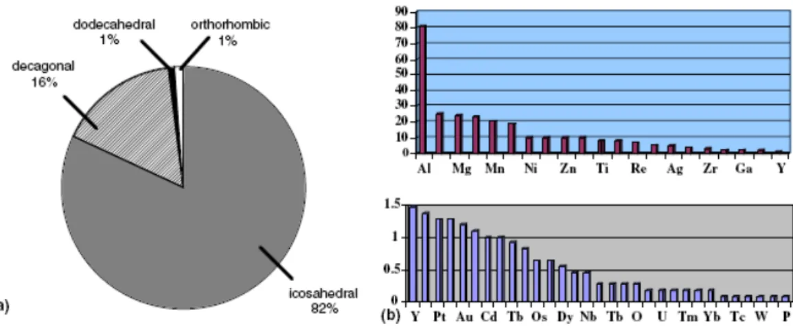 Figure I.14 : Données statistiques concernant les phases quasicristallines connues en 1999 [51] (a) Distribution 