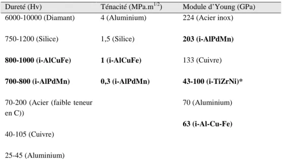 Tableau  I.9 :  Valeurs  relatives  aux  propriétés  mécaniques  des  quasicristaux  comparées  avec  celles  d’autres 