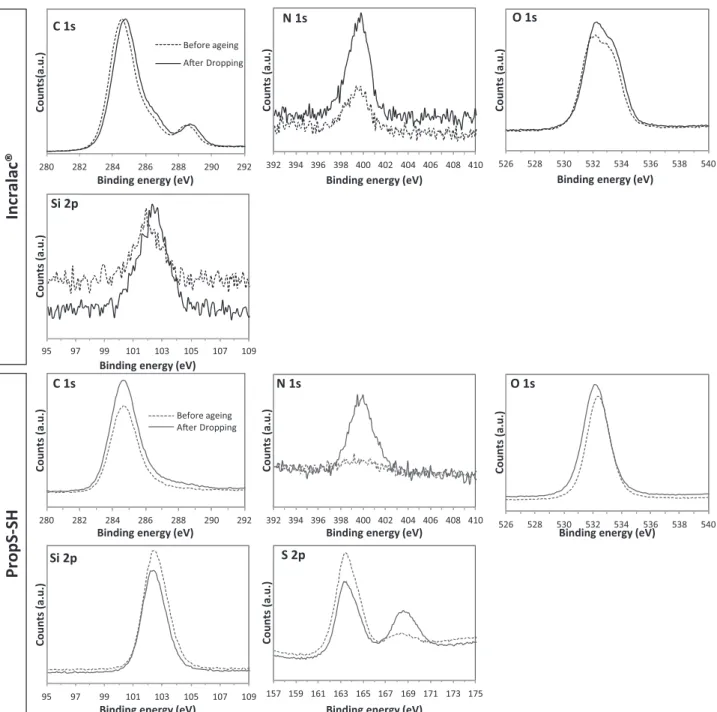 Fig. 5. XPS core levels of the characteristic elements of Incralac ® and PropS-SH surface before (dashed line) and after ageing (solid line) by dropping.