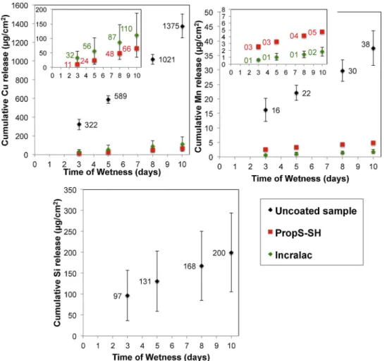 Fig. 7. Cumulative Cu, Mn and Si ions release (μg/cm 2 ) from bronze samples (uncoated and
