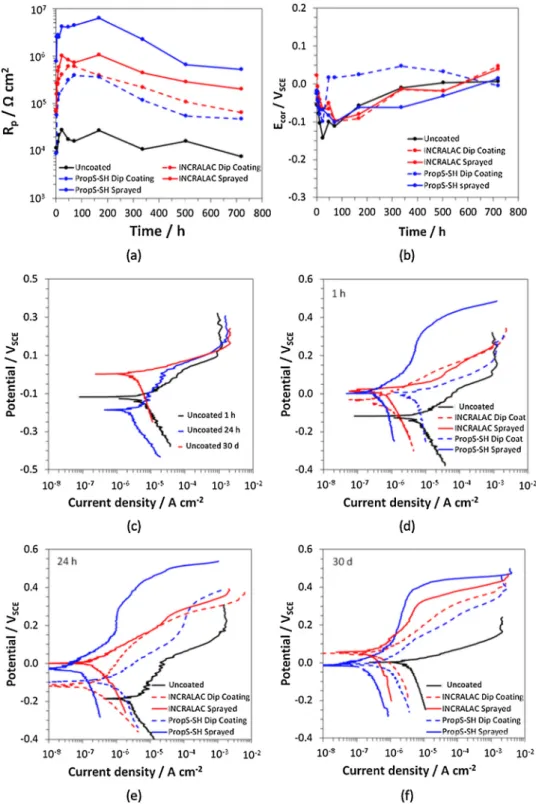 Fig. 3. Electrochemical characterization of uncoated and coated bronzes. Polarization resistance (a) and corrosion potential (b) values recorded during 30 days of exposure to acid rain (ARX10)