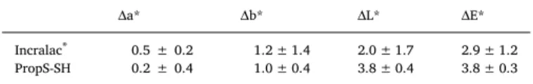 Fig. 3 a shows that the spraying method led to some improvement in comparison to dip coating