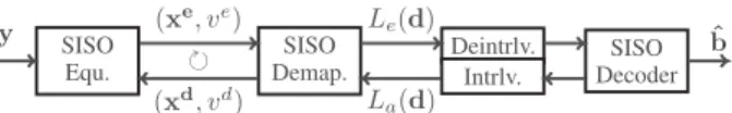 Fig. 1. Double-loop turbo equalization structure.
