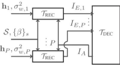 Fig. 2. EXIT evolution analysis model for the receiver.