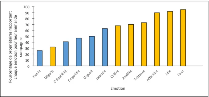 Figure 2 : Emotions ressenties par les animaux de compagnie, selon leur propriétaire, d’après la figure de Morris et  al., 2008