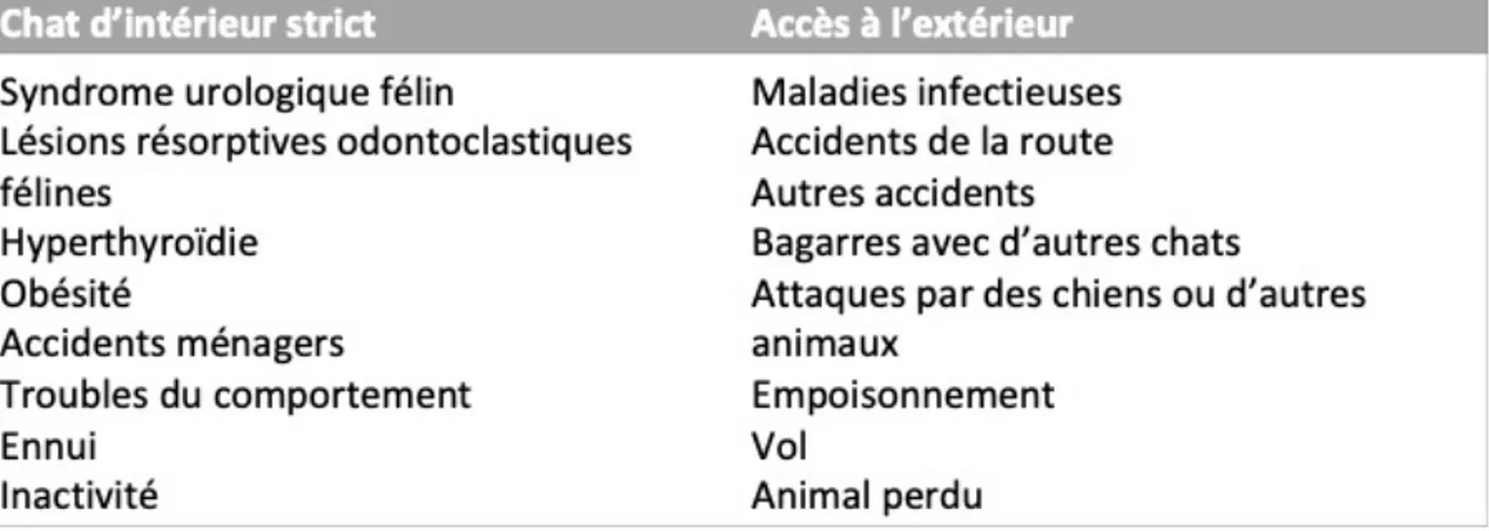 Figure 6 : Maladies et problèmes associés à la vie du chat en intérieur strict ou avec accès à l’extérieur, traduit  d’après le tableau de Rochlitz, 2005