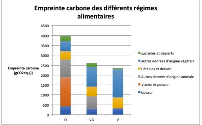 Figure 1 : Impact environnemental de trois régimes alimentaires humains différents, en termes de production de  CO2, d’après une figure et les résultats de Rosi et al., 2017 