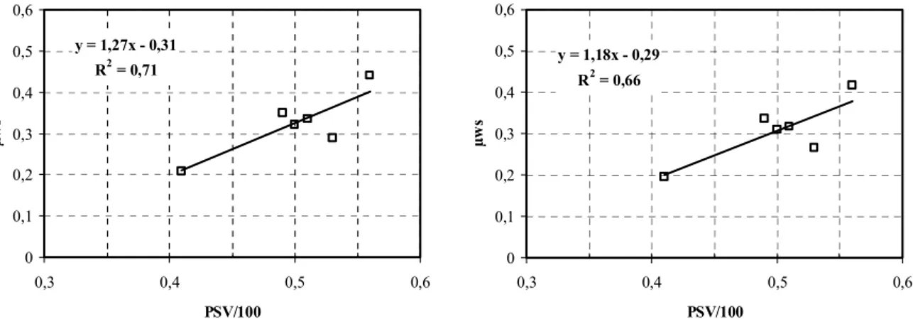 Figure IV.5 : Relation entre le coefficient de frottement Wehner et Schulze des échantillons de  gravillons et le PSV à 90 000 et 180 000 rotations 