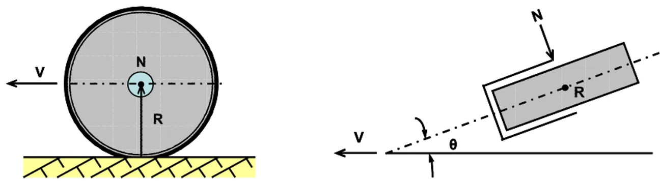 Figure II.10 : Principe de calcul du coefficient de frottement transversal  v = vitesse constante ; N = réaction transversale ; 