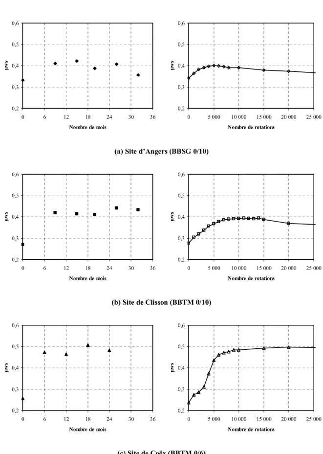 Figure III.16 : Évolutions de frottement des chaussées par le trafic – comparaison avec les  simulations 